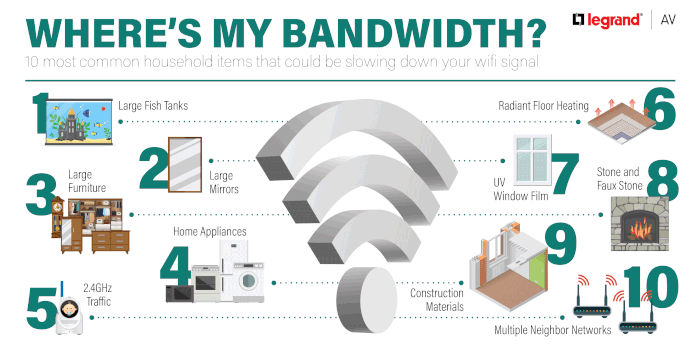 illustration of bandwidth among various devices