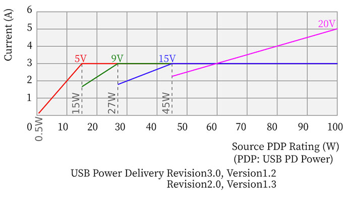 Graph of USB Power Delivery Protocol voltages and power