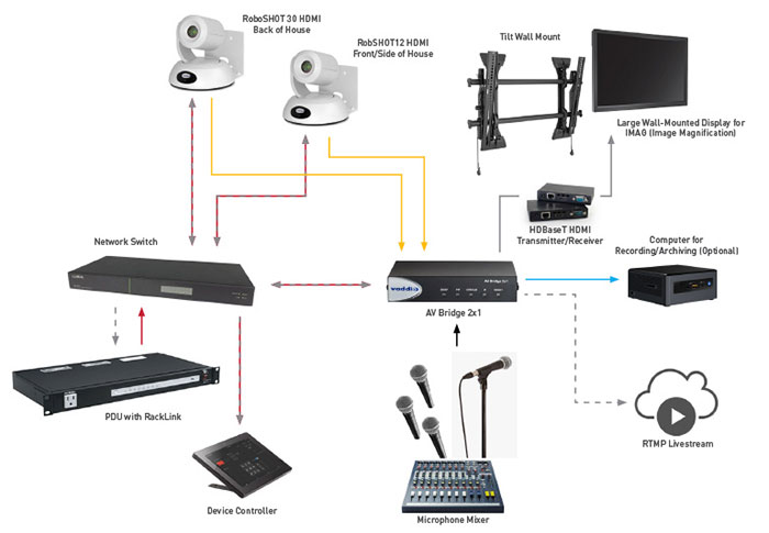 Diagram for livestreaming with IMAG