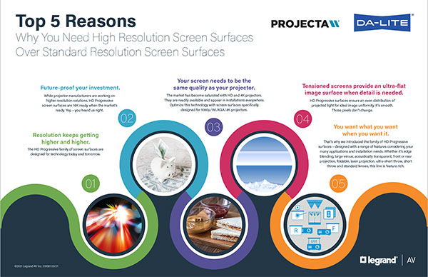 Top 5 reasons for high resolution screen surfaces