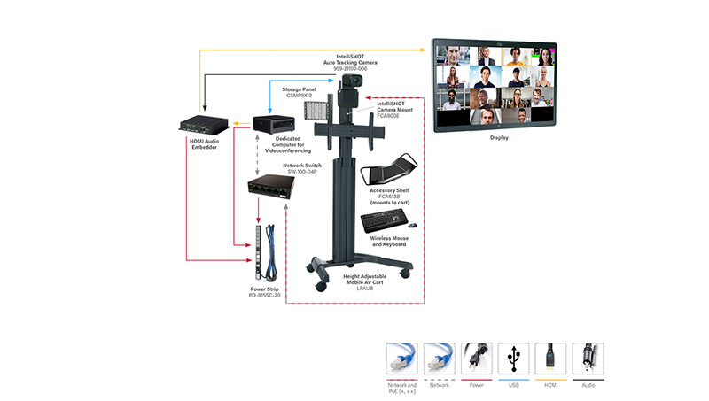 Diagram for an Intelligent Video Conferencing Camera Cart.