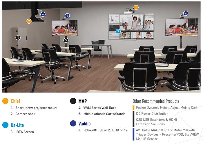 An illustration of a distance learning room with Legrand | AV products noted.