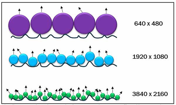 Illustration to show effects of textured surfaces on various resolutions.