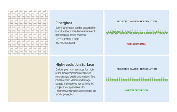 Illustration of fiberglass surface compared to high-resolution surface.