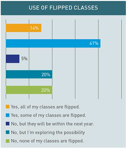 A chart showing where people are at in converting to flipped classes.