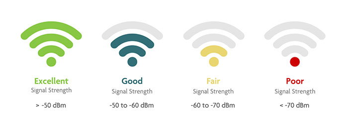 Illustration of Wi-Fi signal signal strength expressed in dBm, from excellent (left) to poor (right).
