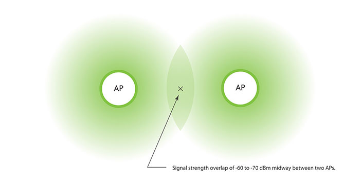 Diagram illustrating two access points and a signal overlap of -60 to -70 dBm at the midway point between the two APs.