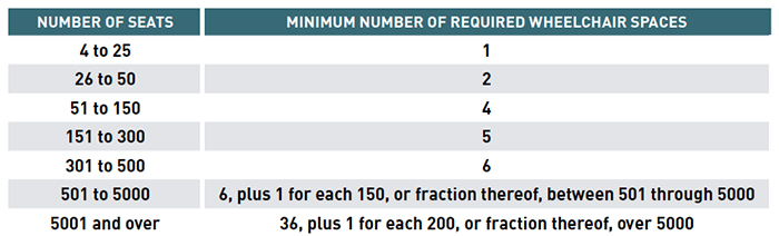 A table showing the number of wheelchair spaces required based on the number of total seats in an auditorium.