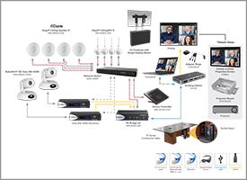 Two camera multi display conference room diagram.