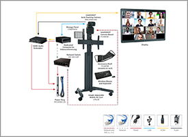 Intelligent video conferencing camera cart.
