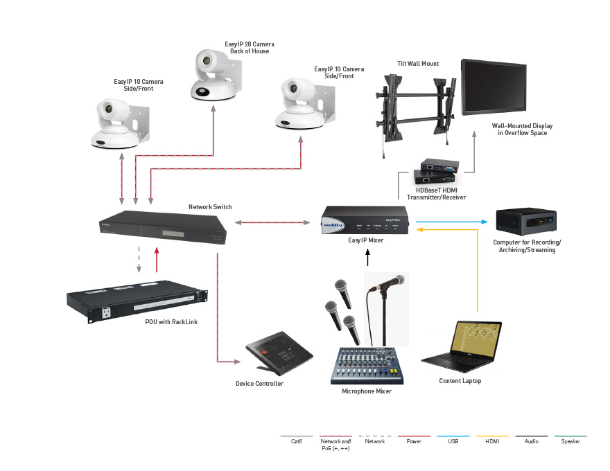 HoW 3-Camera Setup